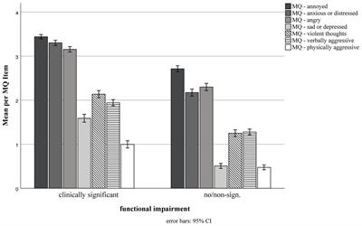 The central role of symptom severity and associated characteristics for functional impairment in misophonia